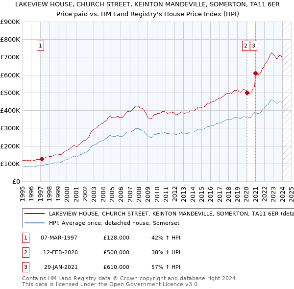 LAKEVIEW HOUSE, CHURCH STREET, KEINTON MANDEVILLE, SOMERTON, TA11 6ER: Price paid vs HM Land Registry's House Price Index