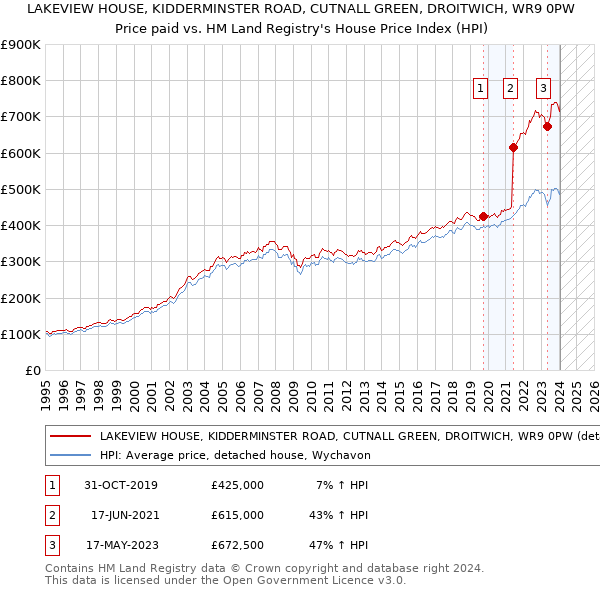 LAKEVIEW HOUSE, KIDDERMINSTER ROAD, CUTNALL GREEN, DROITWICH, WR9 0PW: Price paid vs HM Land Registry's House Price Index
