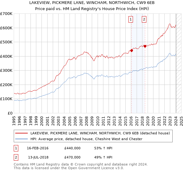LAKEVIEW, PICKMERE LANE, WINCHAM, NORTHWICH, CW9 6EB: Price paid vs HM Land Registry's House Price Index
