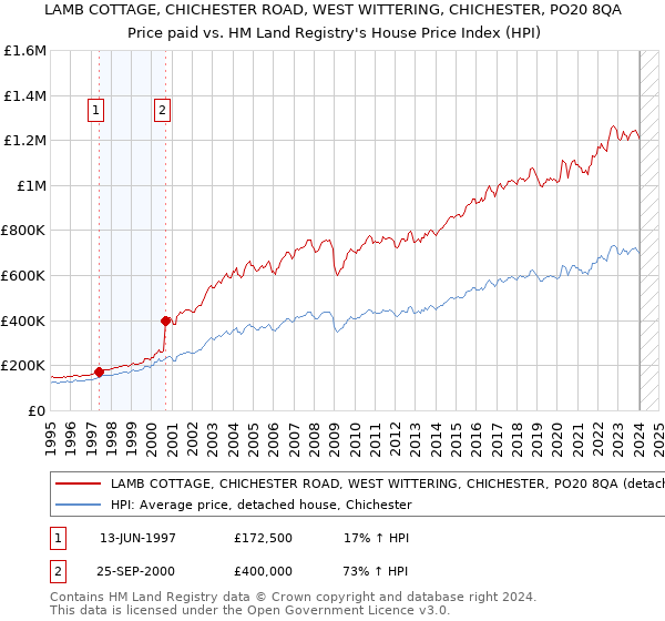 LAMB COTTAGE, CHICHESTER ROAD, WEST WITTERING, CHICHESTER, PO20 8QA: Price paid vs HM Land Registry's House Price Index