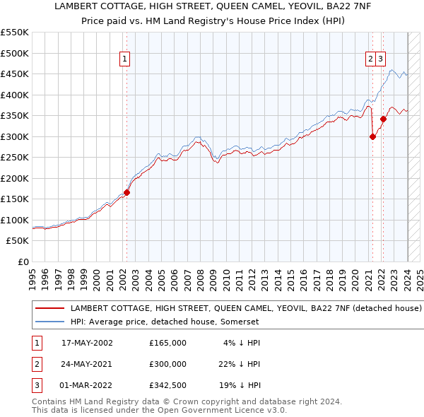 LAMBERT COTTAGE, HIGH STREET, QUEEN CAMEL, YEOVIL, BA22 7NF: Price paid vs HM Land Registry's House Price Index