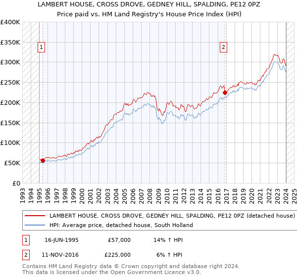 LAMBERT HOUSE, CROSS DROVE, GEDNEY HILL, SPALDING, PE12 0PZ: Price paid vs HM Land Registry's House Price Index