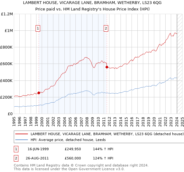 LAMBERT HOUSE, VICARAGE LANE, BRAMHAM, WETHERBY, LS23 6QG: Price paid vs HM Land Registry's House Price Index