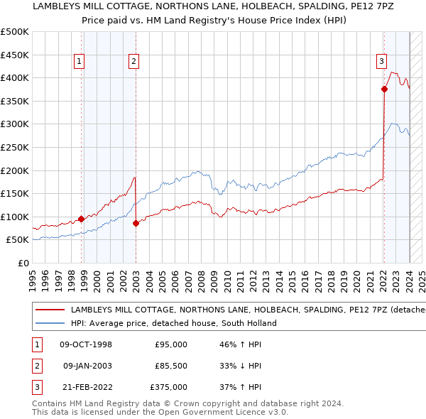 LAMBLEYS MILL COTTAGE, NORTHONS LANE, HOLBEACH, SPALDING, PE12 7PZ: Price paid vs HM Land Registry's House Price Index