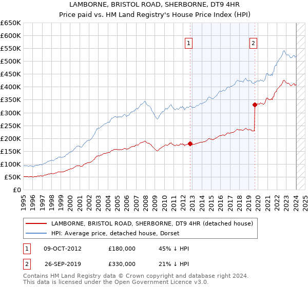 LAMBORNE, BRISTOL ROAD, SHERBORNE, DT9 4HR: Price paid vs HM Land Registry's House Price Index