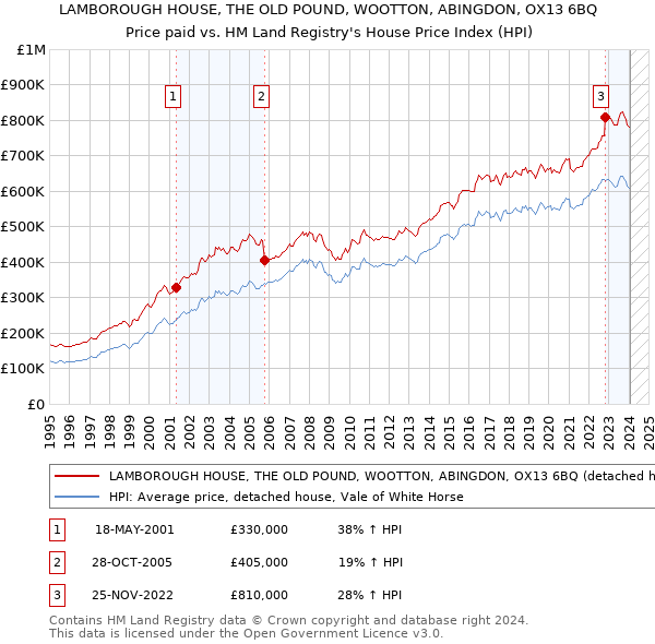 LAMBOROUGH HOUSE, THE OLD POUND, WOOTTON, ABINGDON, OX13 6BQ: Price paid vs HM Land Registry's House Price Index