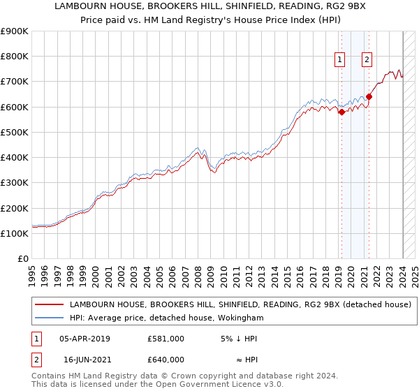 LAMBOURN HOUSE, BROOKERS HILL, SHINFIELD, READING, RG2 9BX: Price paid vs HM Land Registry's House Price Index