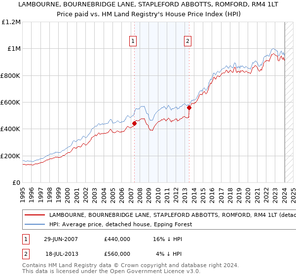 LAMBOURNE, BOURNEBRIDGE LANE, STAPLEFORD ABBOTTS, ROMFORD, RM4 1LT: Price paid vs HM Land Registry's House Price Index