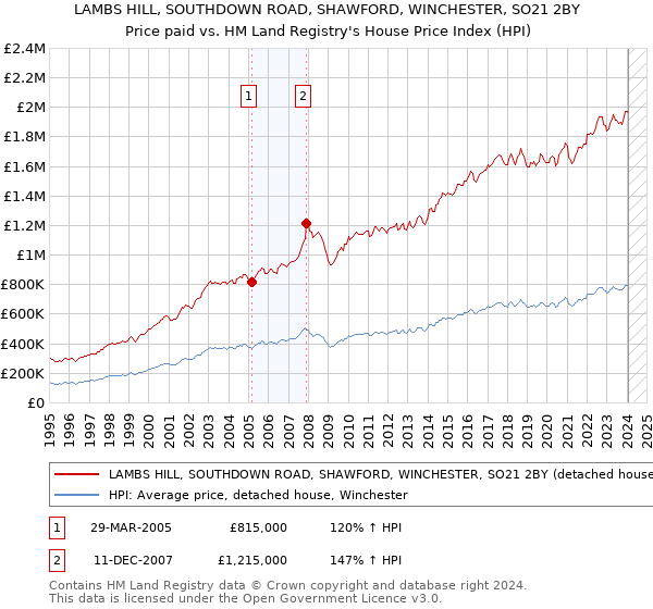LAMBS HILL, SOUTHDOWN ROAD, SHAWFORD, WINCHESTER, SO21 2BY: Price paid vs HM Land Registry's House Price Index