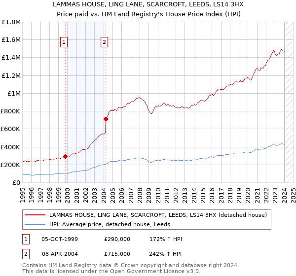 LAMMAS HOUSE, LING LANE, SCARCROFT, LEEDS, LS14 3HX: Price paid vs HM Land Registry's House Price Index