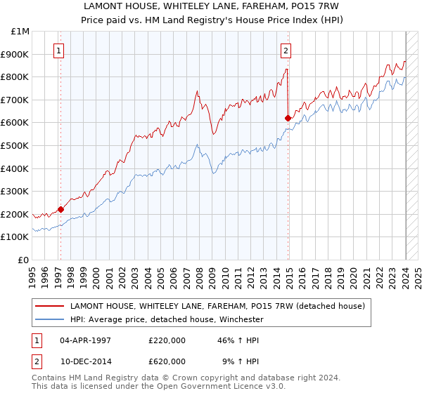 LAMONT HOUSE, WHITELEY LANE, FAREHAM, PO15 7RW: Price paid vs HM Land Registry's House Price Index