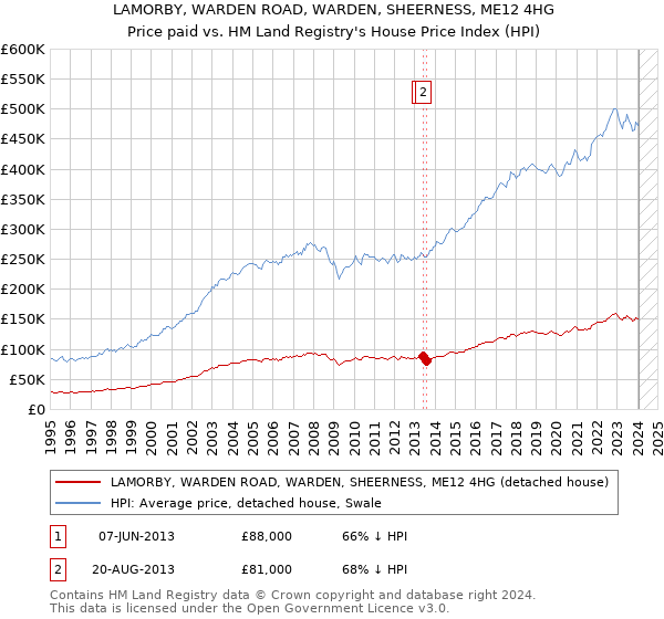 LAMORBY, WARDEN ROAD, WARDEN, SHEERNESS, ME12 4HG: Price paid vs HM Land Registry's House Price Index