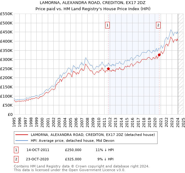 LAMORNA, ALEXANDRA ROAD, CREDITON, EX17 2DZ: Price paid vs HM Land Registry's House Price Index