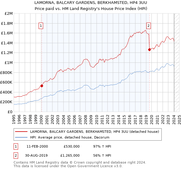 LAMORNA, BALCARY GARDENS, BERKHAMSTED, HP4 3UU: Price paid vs HM Land Registry's House Price Index