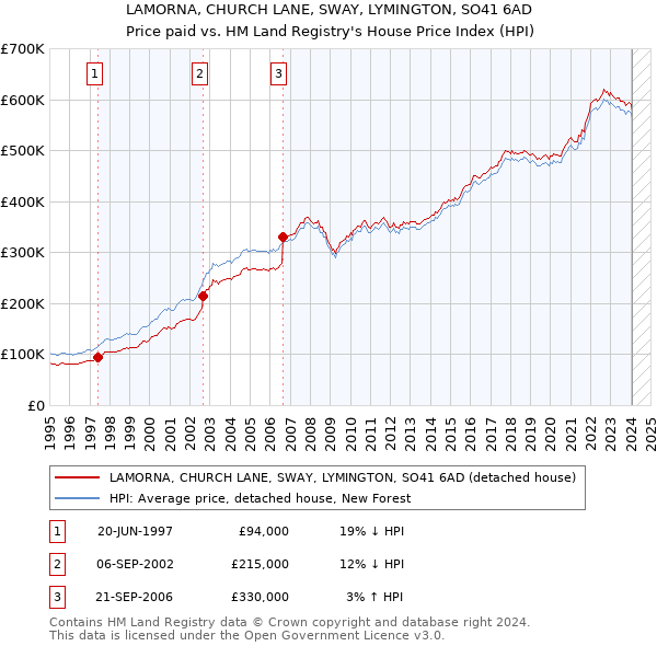 LAMORNA, CHURCH LANE, SWAY, LYMINGTON, SO41 6AD: Price paid vs HM Land Registry's House Price Index