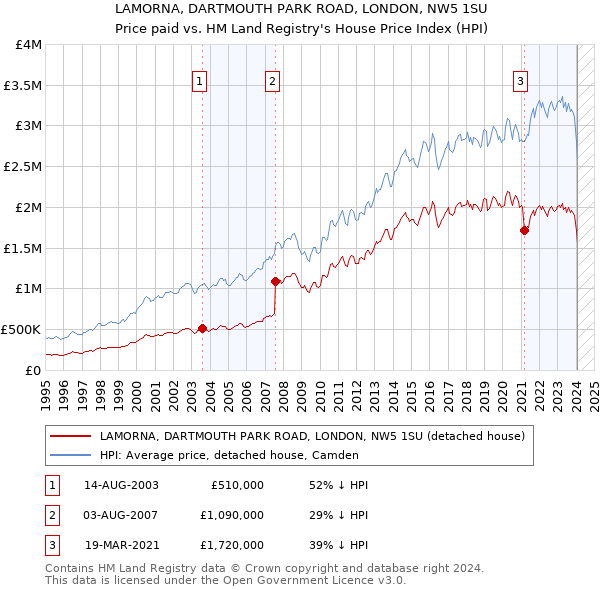 LAMORNA, DARTMOUTH PARK ROAD, LONDON, NW5 1SU: Price paid vs HM Land Registry's House Price Index