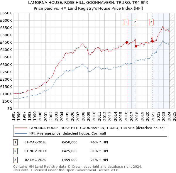 LAMORNA HOUSE, ROSE HILL, GOONHAVERN, TRURO, TR4 9PX: Price paid vs HM Land Registry's House Price Index