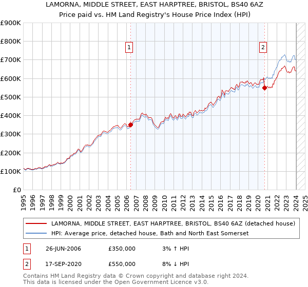 LAMORNA, MIDDLE STREET, EAST HARPTREE, BRISTOL, BS40 6AZ: Price paid vs HM Land Registry's House Price Index