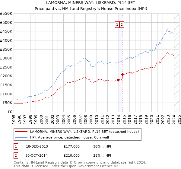 LAMORNA, MINERS WAY, LISKEARD, PL14 3ET: Price paid vs HM Land Registry's House Price Index