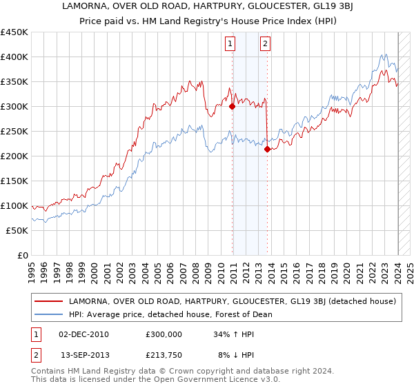 LAMORNA, OVER OLD ROAD, HARTPURY, GLOUCESTER, GL19 3BJ: Price paid vs HM Land Registry's House Price Index