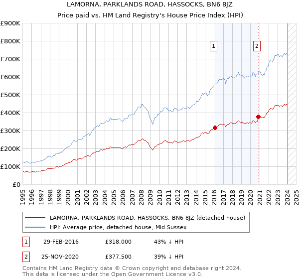 LAMORNA, PARKLANDS ROAD, HASSOCKS, BN6 8JZ: Price paid vs HM Land Registry's House Price Index