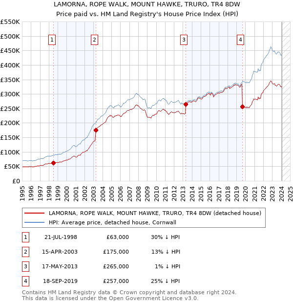 LAMORNA, ROPE WALK, MOUNT HAWKE, TRURO, TR4 8DW: Price paid vs HM Land Registry's House Price Index
