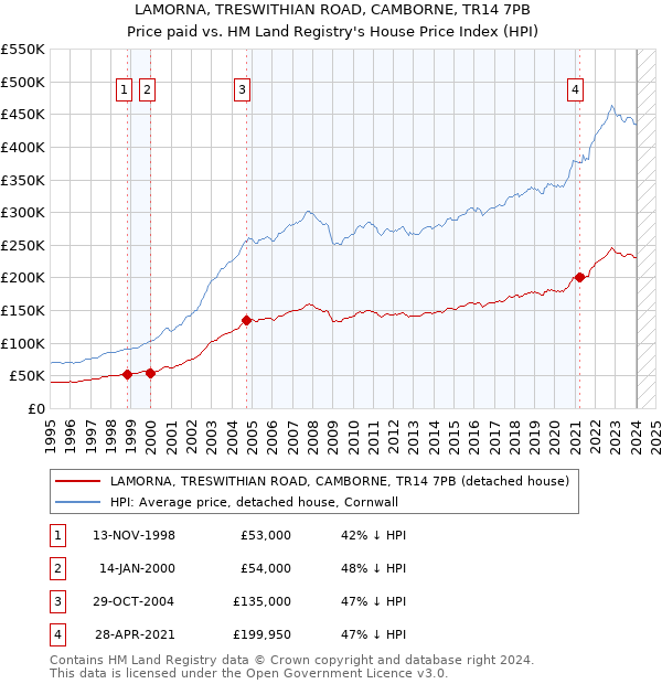 LAMORNA, TRESWITHIAN ROAD, CAMBORNE, TR14 7PB: Price paid vs HM Land Registry's House Price Index
