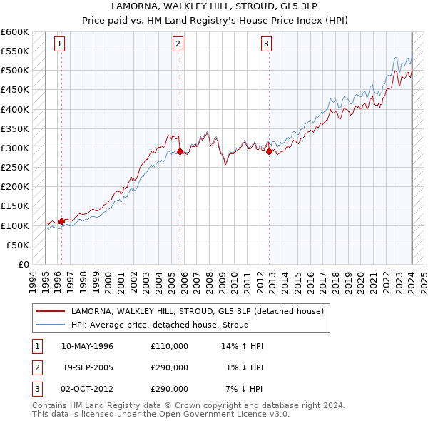 LAMORNA, WALKLEY HILL, STROUD, GL5 3LP: Price paid vs HM Land Registry's House Price Index