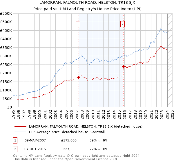 LAMORRAN, FALMOUTH ROAD, HELSTON, TR13 8JX: Price paid vs HM Land Registry's House Price Index