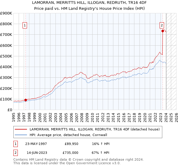 LAMORRAN, MERRITTS HILL, ILLOGAN, REDRUTH, TR16 4DF: Price paid vs HM Land Registry's House Price Index