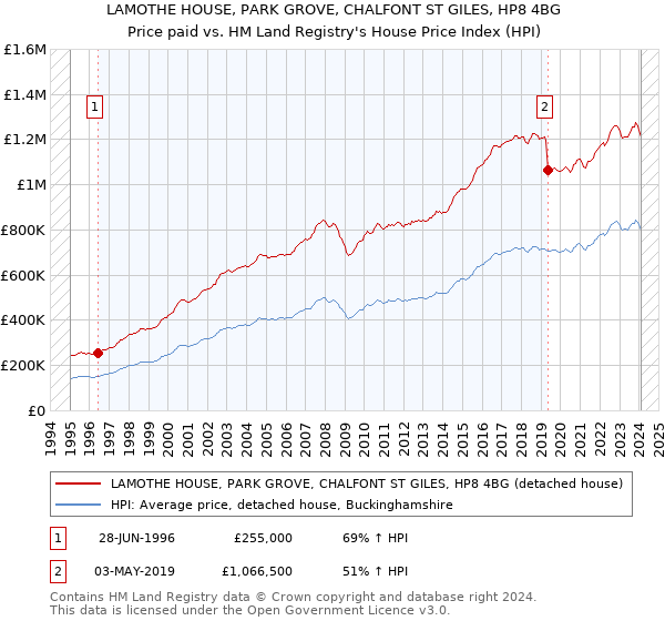 LAMOTHE HOUSE, PARK GROVE, CHALFONT ST GILES, HP8 4BG: Price paid vs HM Land Registry's House Price Index