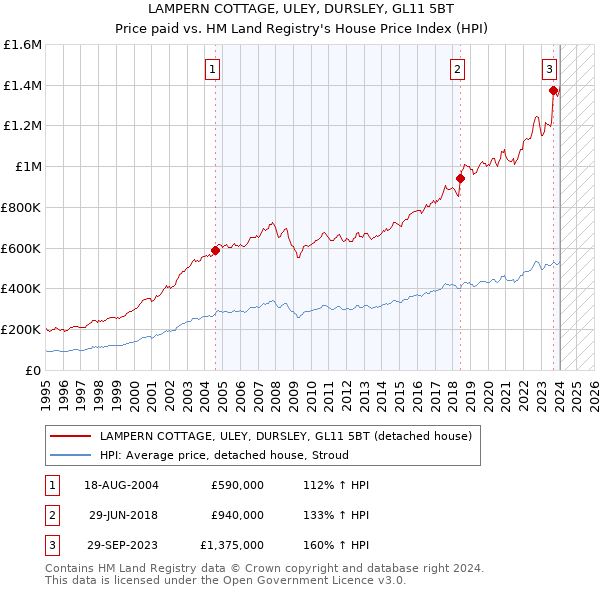 LAMPERN COTTAGE, ULEY, DURSLEY, GL11 5BT: Price paid vs HM Land Registry's House Price Index