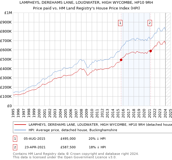 LAMPHEYS, DEREHAMS LANE, LOUDWATER, HIGH WYCOMBE, HP10 9RH: Price paid vs HM Land Registry's House Price Index