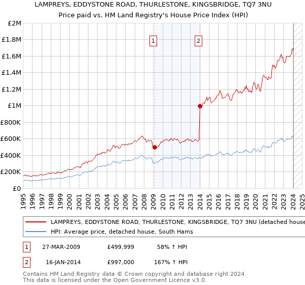 LAMPREYS, EDDYSTONE ROAD, THURLESTONE, KINGSBRIDGE, TQ7 3NU: Price paid vs HM Land Registry's House Price Index