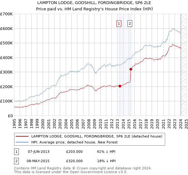 LAMPTON LODGE, GODSHILL, FORDINGBRIDGE, SP6 2LE: Price paid vs HM Land Registry's House Price Index