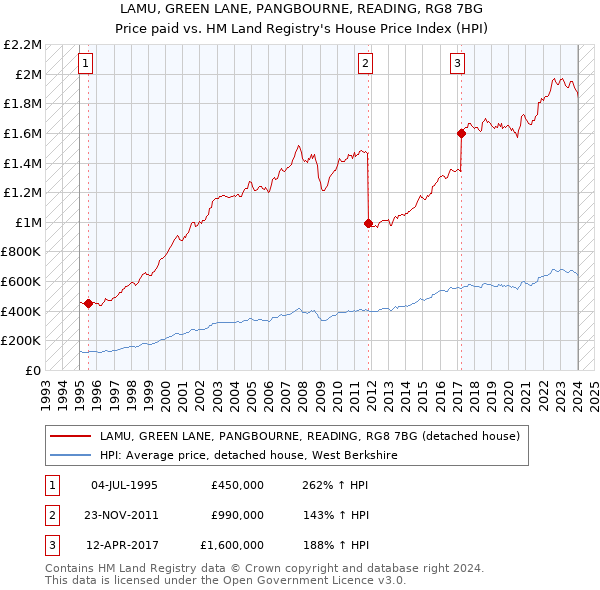 LAMU, GREEN LANE, PANGBOURNE, READING, RG8 7BG: Price paid vs HM Land Registry's House Price Index