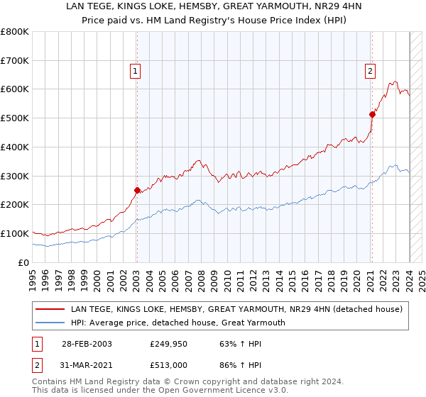 LAN TEGE, KINGS LOKE, HEMSBY, GREAT YARMOUTH, NR29 4HN: Price paid vs HM Land Registry's House Price Index