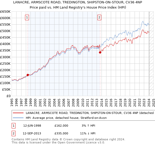 LANACRE, ARMSCOTE ROAD, TREDINGTON, SHIPSTON-ON-STOUR, CV36 4NP: Price paid vs HM Land Registry's House Price Index