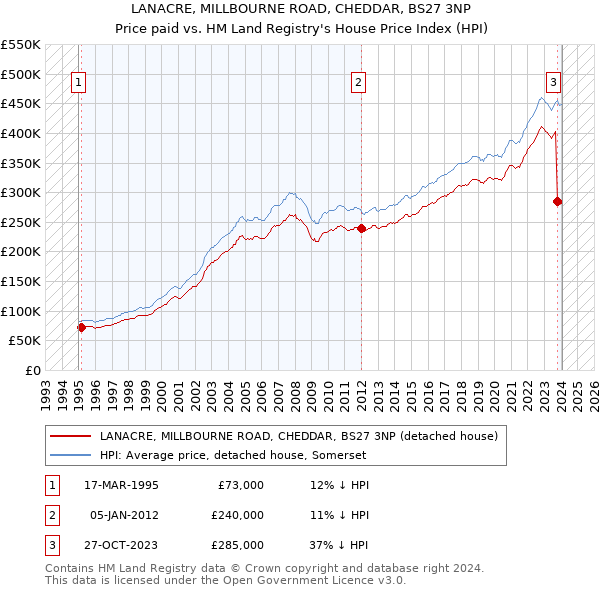 LANACRE, MILLBOURNE ROAD, CHEDDAR, BS27 3NP: Price paid vs HM Land Registry's House Price Index