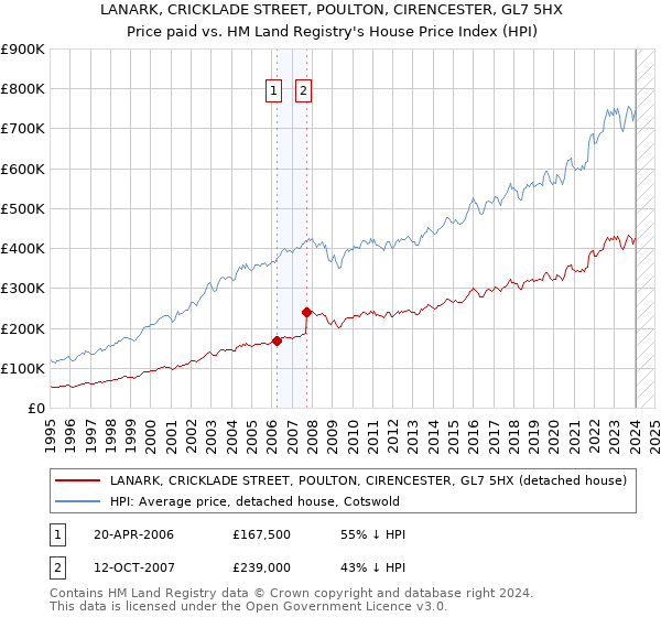 LANARK, CRICKLADE STREET, POULTON, CIRENCESTER, GL7 5HX: Price paid vs HM Land Registry's House Price Index