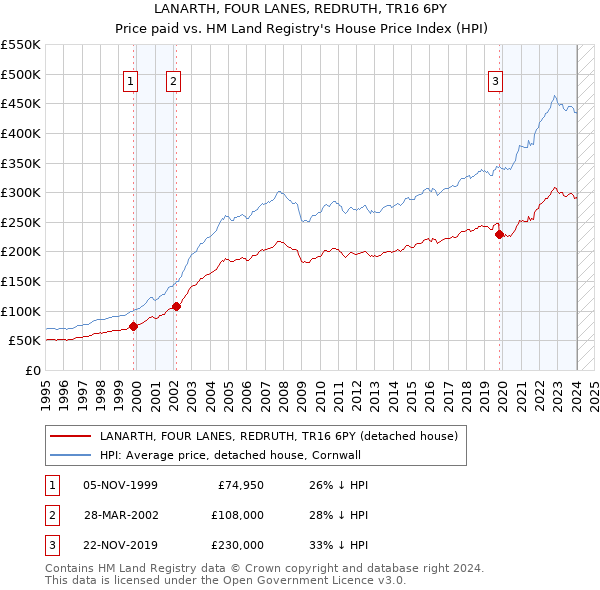 LANARTH, FOUR LANES, REDRUTH, TR16 6PY: Price paid vs HM Land Registry's House Price Index