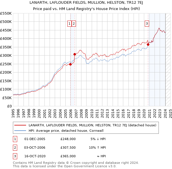 LANARTH, LAFLOUDER FIELDS, MULLION, HELSTON, TR12 7EJ: Price paid vs HM Land Registry's House Price Index