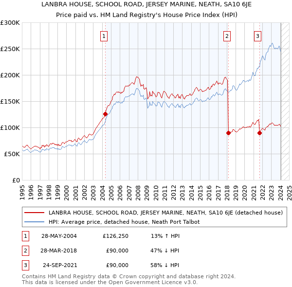 LANBRA HOUSE, SCHOOL ROAD, JERSEY MARINE, NEATH, SA10 6JE: Price paid vs HM Land Registry's House Price Index