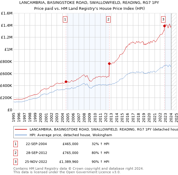 LANCAMBRIA, BASINGSTOKE ROAD, SWALLOWFIELD, READING, RG7 1PY: Price paid vs HM Land Registry's House Price Index