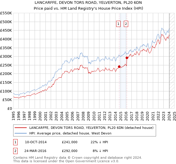 LANCARFFE, DEVON TORS ROAD, YELVERTON, PL20 6DN: Price paid vs HM Land Registry's House Price Index