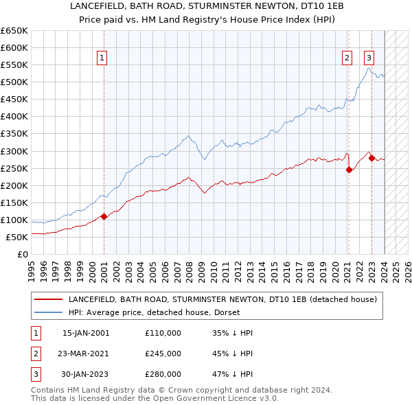 LANCEFIELD, BATH ROAD, STURMINSTER NEWTON, DT10 1EB: Price paid vs HM Land Registry's House Price Index