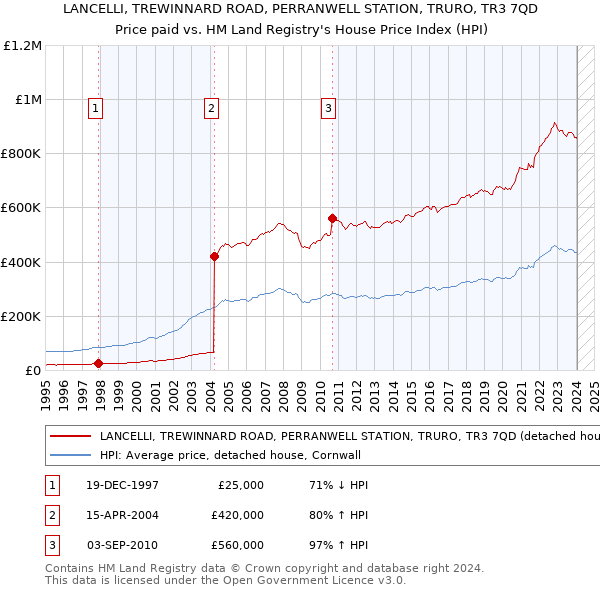 LANCELLI, TREWINNARD ROAD, PERRANWELL STATION, TRURO, TR3 7QD: Price paid vs HM Land Registry's House Price Index