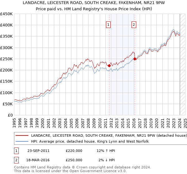 LANDACRE, LEICESTER ROAD, SOUTH CREAKE, FAKENHAM, NR21 9PW: Price paid vs HM Land Registry's House Price Index