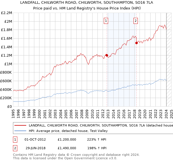 LANDFALL, CHILWORTH ROAD, CHILWORTH, SOUTHAMPTON, SO16 7LA: Price paid vs HM Land Registry's House Price Index