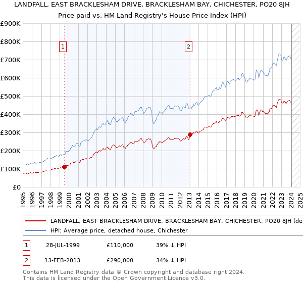 LANDFALL, EAST BRACKLESHAM DRIVE, BRACKLESHAM BAY, CHICHESTER, PO20 8JH: Price paid vs HM Land Registry's House Price Index